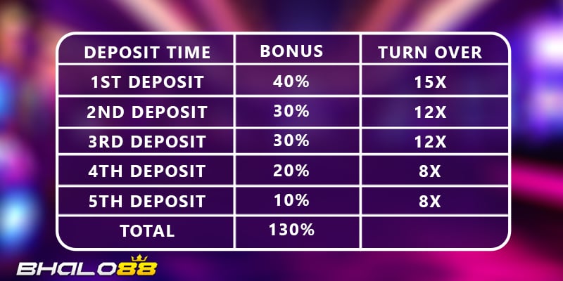 130% Welcome Bonus on Bhalo88